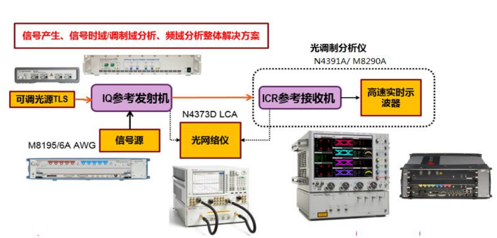 400G/800G高速相干光通信的测试解决方案