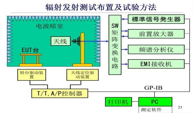 EMI辐射发射测试