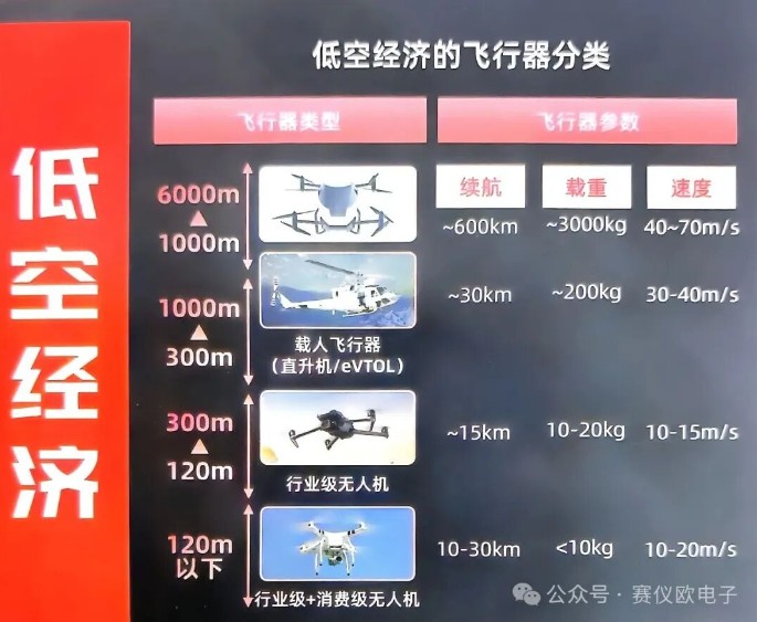 低空经济：飞行器底层逻辑与测试技术支撑