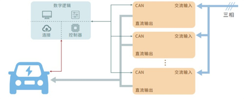 汽车充电桩/充电模块测试解决方案